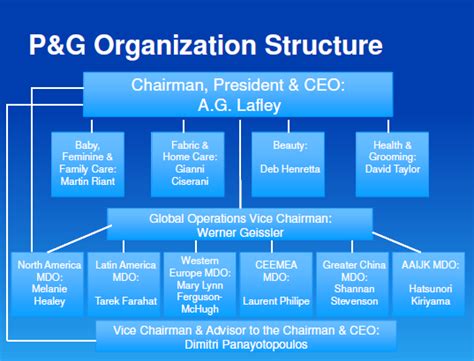 P&G leadership team .